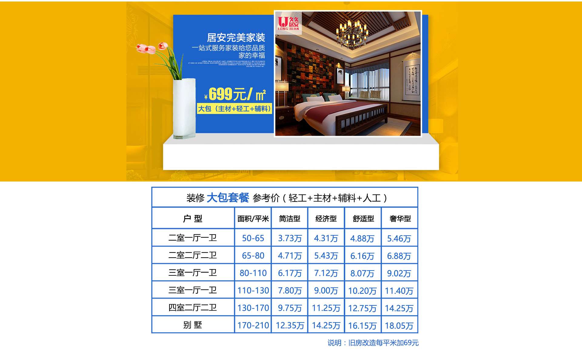 大包全包套餐參考價：699￥/㎡，大包全包套餐包括：主材+輔料+輕工+人工。大包全包套餐總計，會根據(jù)戶型、面積和裝修精細(xì)（簡潔性、經(jīng)濟型、舒適型、奢華型）有所差別。特別說明：舊房改造大包全包套餐每平米加69元。大包套餐全包套餐：一站式服務(wù)家裝給您品質(zhì)家的幸福